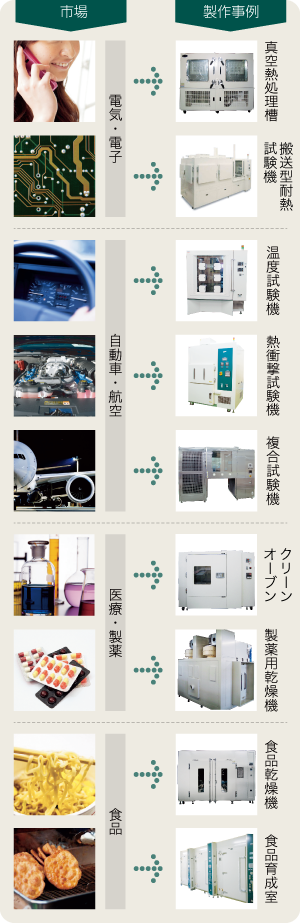 市場と制作事例