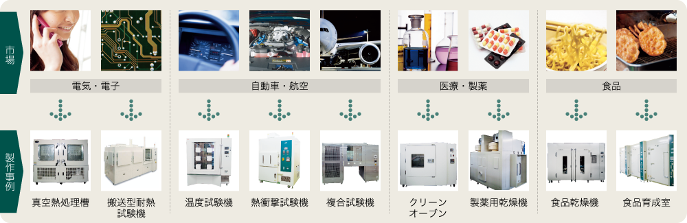 市場と制作事例